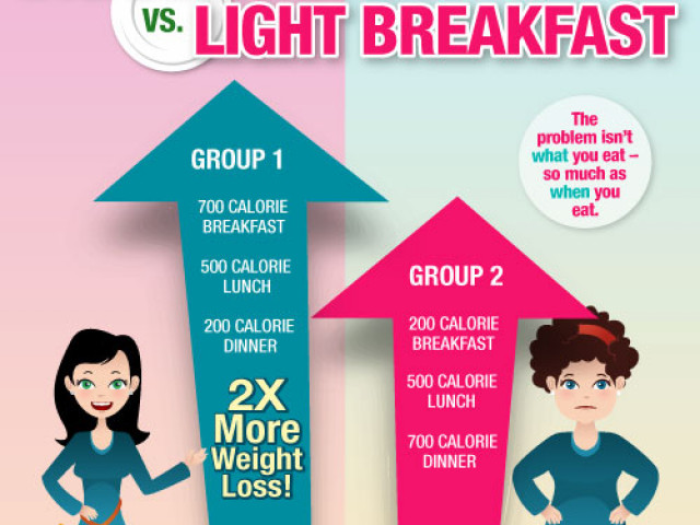 https://susanvanhoosen.com/img/sixforty//2015/08/Big-Breakfast-vs-Big-Dinner.jpg