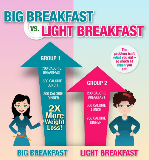 Big Breakfast vs Big Dinner